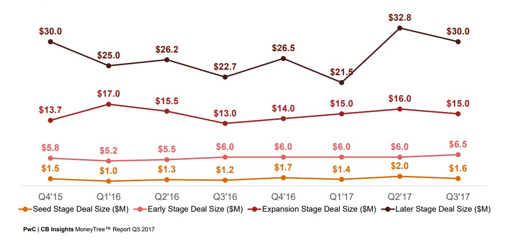 CBinsights's tweet photo. Later-stage deal size fell from $33M to $30M in Q3'17, but remains higher than all of 2016 #Q3MoneyTree https://t.co/1ouqqWZhaJ https://t.co/YxBOFDgHTD