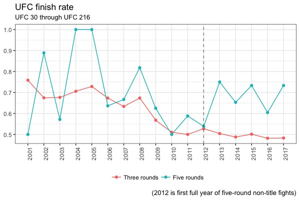 MMAGraphs's tweet image. UFC finish rate, three-round vs. five-round fights