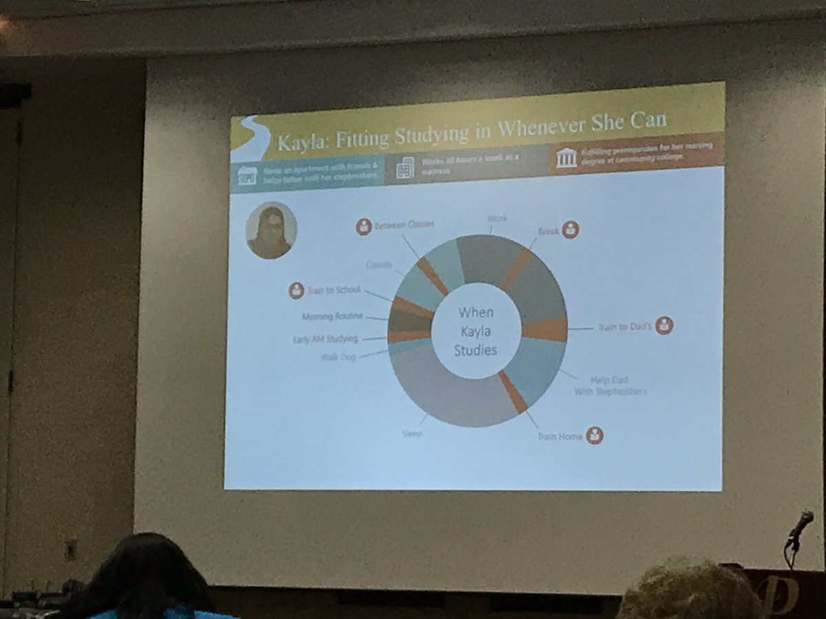 jlrothburnette's tweet photo. Students #online say time management=biggest barrier. @boogsarah @MuzzyLane built personas to represent &understand #online learners #nutn35 https://t.co/vfEtQRqMxf