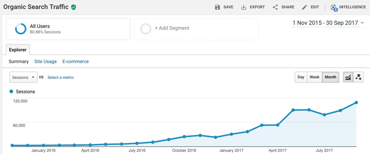 aleyda's tweet photo. When you start doing SEO for a new site when it had 2K organic visits per month and now has +108K β€οΈ #SEOFTW https://t.co/t9EzQNbgrS