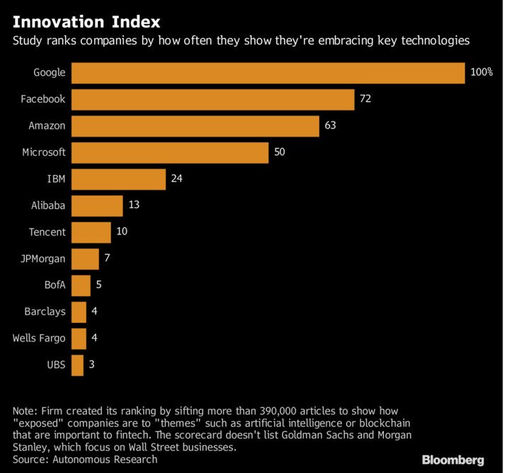 carlcarrie's tweet photo. Surprising (or ironic) that strats-powered $GS and $MS are not the list of FinTech leaders w/ peers JPM, BofA, UBS

https://t.co/pQJvDJu1vc https://t.co/ctofNmDhlQ