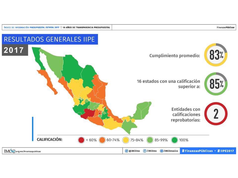 cgtipjalisco's tweet photo. #FinanzasPúblicas
#IIPE2017
@imcomx 
#JaliscoLíderEnTransparencia https://t.co/GBTBFWfRTm