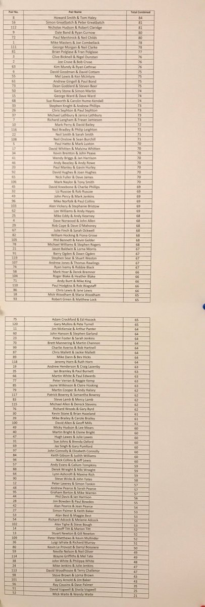 BowoodParkGolf's tweet photo. #NCPC2017 Overall results. Many thanks to you all for your support. See you next year. 👌 https://t.co/01Xcm0ZBLG
