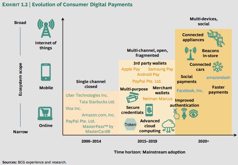 🔴The Evolution of #DigitalPayments past, present, future, <a href="/BCG/">Boston Consulting Group</a>
#banking #fintech #defstar5 #makeyourownlane #mpgvip
<a href="/JimMarous/">Jim Marous 💯</a> <a href="/evankirstel/">Evan Kirstel #B2B #TechFluencer</a>
