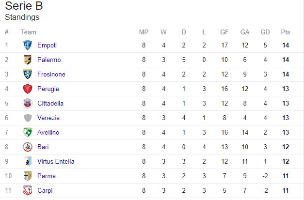 Serie b table