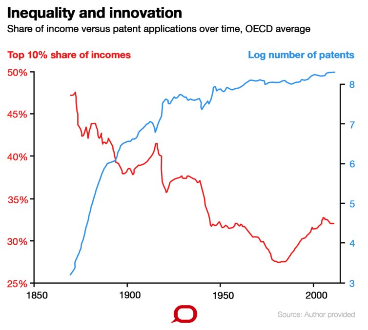 RT <a href="/wef/">World Economic Forum</a>: Inequality squashes innovation and entrepreneurship wef.ch/2k56r8j