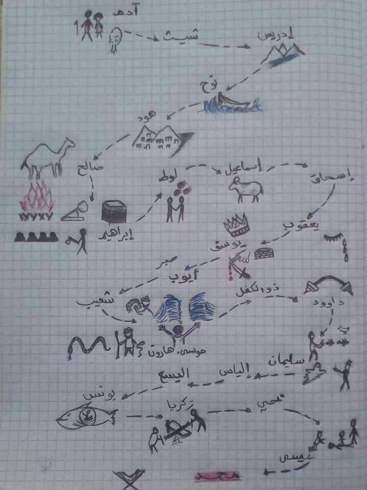 صورة مبسطة رسمتها إحدى الأمهات لاطفالها لتوضح الانبياء وترتيبهم والاحداث التى وقعت لهم.
