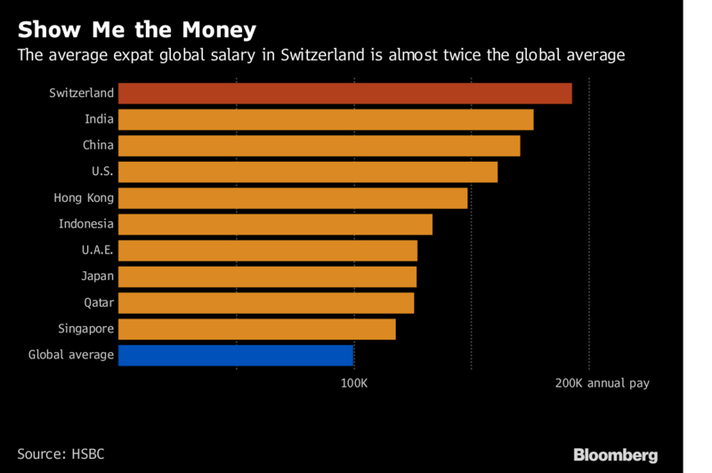 RT <a href="/business/">Bloomberg</a>: Here's where you can find the biggest salary increases for expats bloom.bg/2yfKw4K