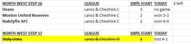 Well done to the NW Step 16 sides that still have their 100% record - <a href="/dylfc1964/">Deans Youth & Ladies FC</a> (no game today), <a href="/MostonUTD/">Moston United F.C</a> Res (won 5-2), Radclyffe (6-0)