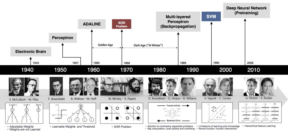 DeepLearn007's tweet image. Deep Learning 101 - Part 1: History &amp;amp; Background
#AI #MachineLearning #DeepLearning #BigData #ML #DL #tech 
beamandrew.github.io/deeplearning/2…