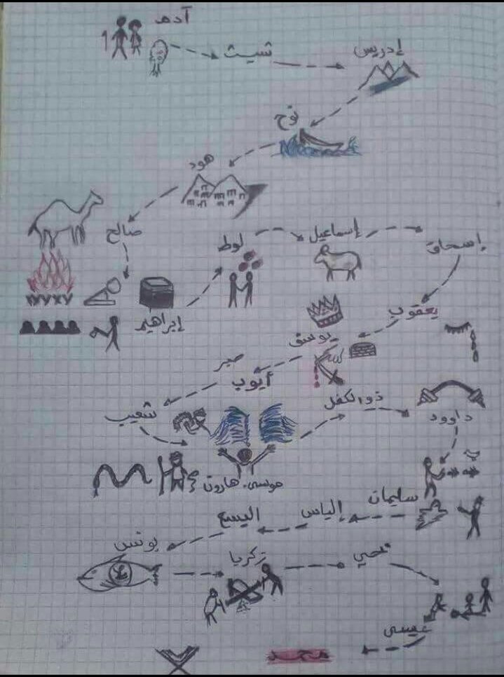 Saudi's tweet image. صورة لرسمة متداولة تبين ترتيب الأنبياء رضي الله عنهم بشكل بسيط.