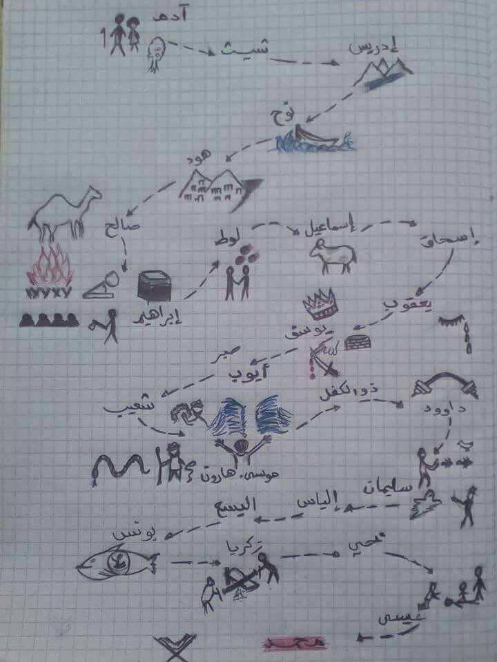 ArabicBest's tweet photo. صورة رسمتها إحدى الأمهات لاطفالها لتوضح الانبياء وترتيبهم والاحداث التى وقعت لهم.
علموا اولادكم دينكم ❤ https://t.co/wbVOmwyp1V