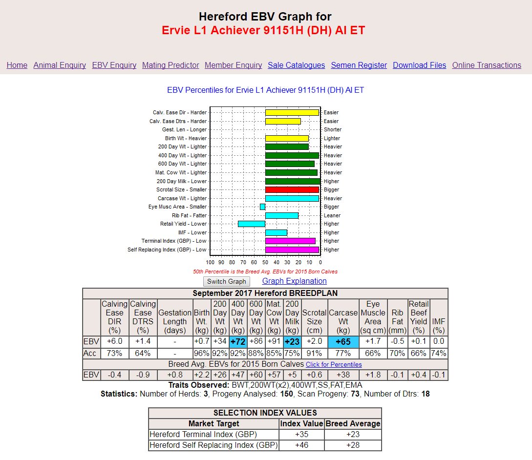 ElwessHerefords's tweet photo. September 2017 EBVs for Ervie L1 Achiever 91151H. Looking forward to his heifers joining the breeding herd! #Herefords #GeneticProgress https://t.co/QxtamVXZRj