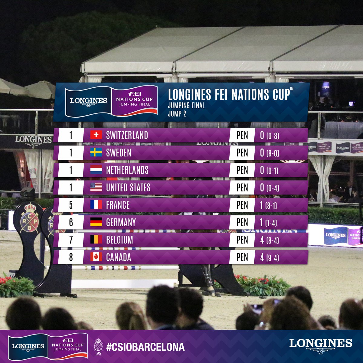 CSIOBarcelona's tweet photo. #CSIOBarcelona | @Longines #FEINationsCup #JumpingFinal
➡️ #SupportYourNation 🇨🇭🇧🇪🇸🇪🇳🇱🇺🇸🇫🇷🇩🇪🇨🇦
Halfway point. Standings. https://t.co/5KSCoOrV7o