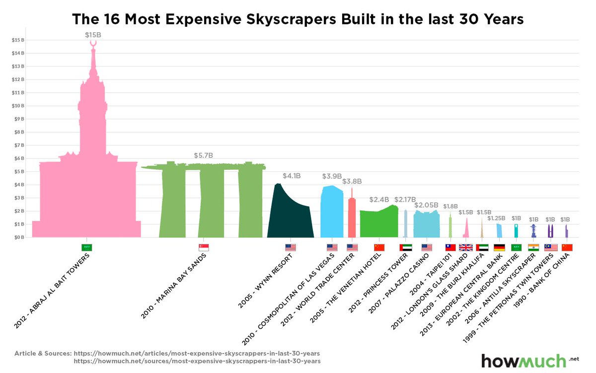 simongerman600's tweet photo. Charming #dataviz shows most expensive skyscrapers in the last 30 years. Clever use of y-axis... Source: https://t.co/9JcXAhcFdQ https://t.co/iNG89v5fsf
