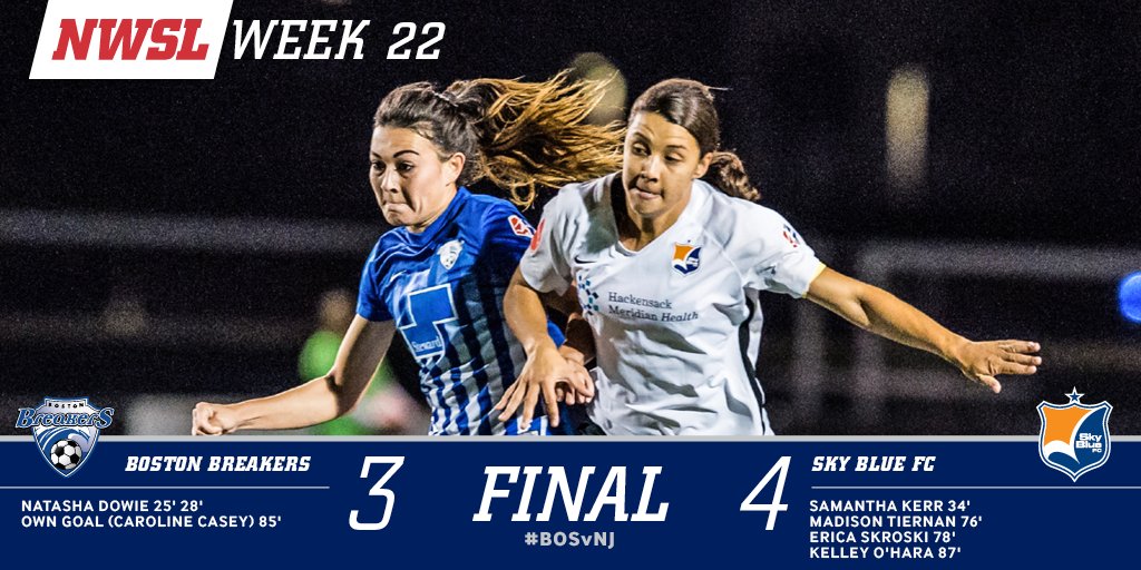 NWSL's tweet photo. Final: @SkyBlueFC mount an improbable rally and then need a late winner against @BostonBreakers to earn 4-3 victory at Jordan Field. #BOSvNJ https://t.co/B9qg99dy4x