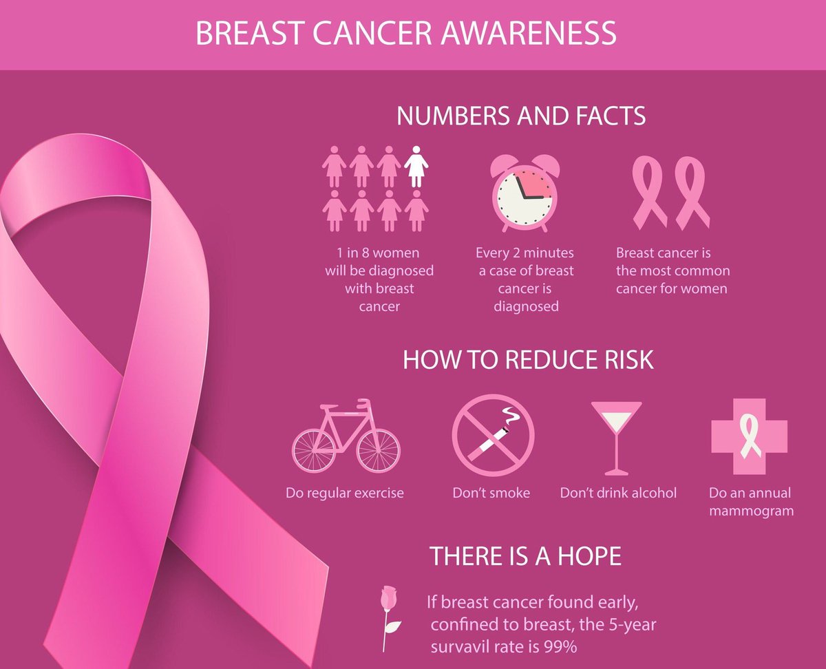 October is known as #BreastCancerAwarenessMonth, each year many women and m...