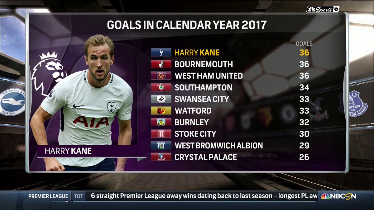 NBCSportsSoccer's tweet photo. .@HKane is pretty good at scoring goals 👀 https://t.co/C1AGqnw9Pg