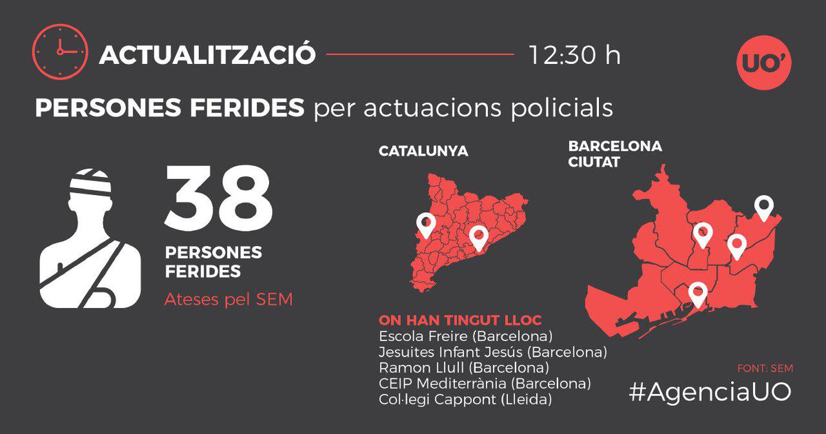 EconoCabreado's tweet photo. 38 people injured by police in  #CatalanReferendum #1Oct. One of them by a rubber bullet in the eye enters the operating room vía @AgenciaUO https://t.co/bL4y87MYG8