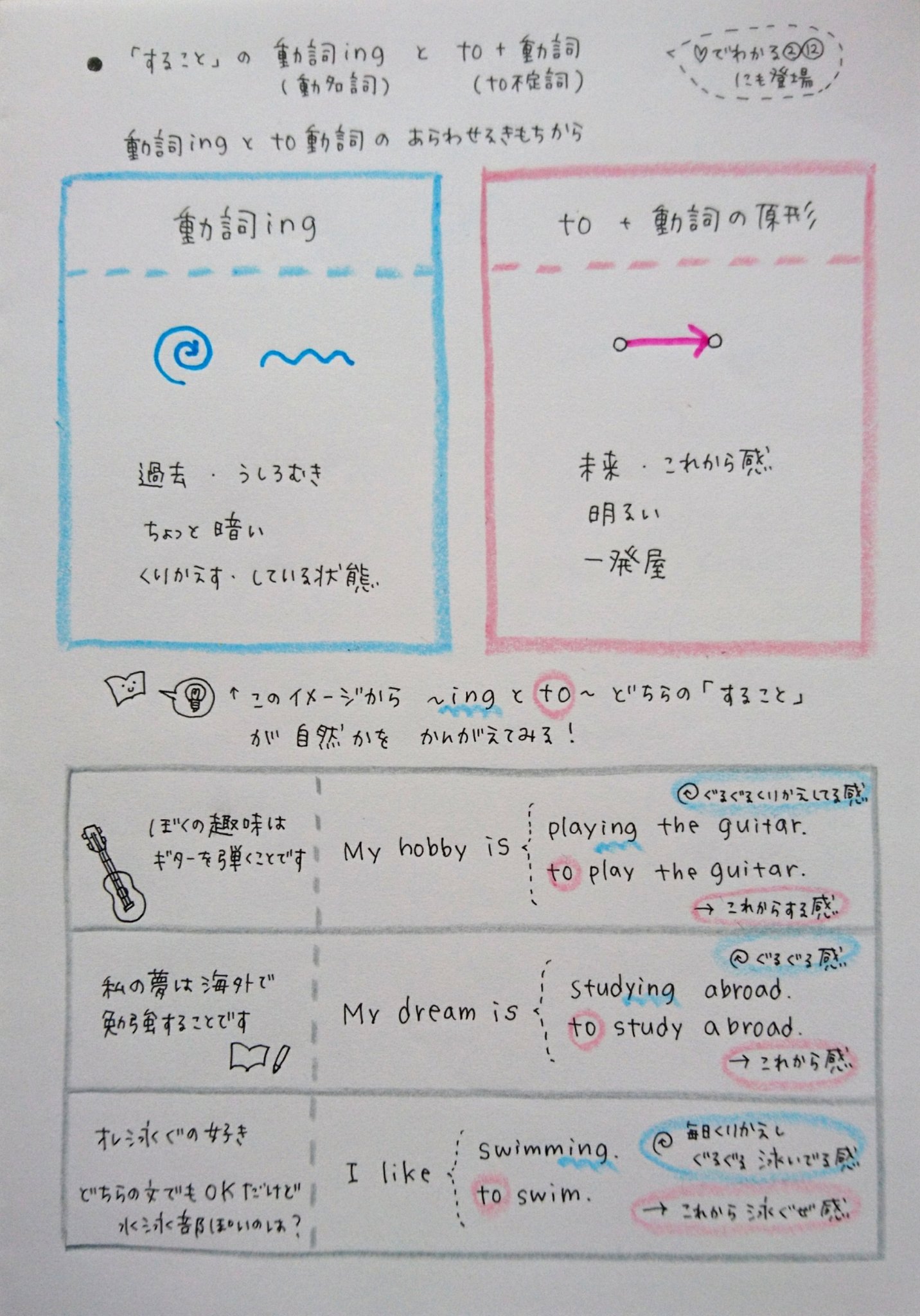 ゆうこ Twitterissa でわかる英文法 36 すること の 動詞ing 動名詞 To 動詞 To不定詞 です それぞれの あらわすきもち が分かると とても使いやすくなると思います することをto不定詞でいう動詞も合わせてまとめてみました 動名詞でいう動詞は次回の予定 ゆうこ Twitterissa でわかる英文法 36 すること の 動詞ing 動名詞 To 動詞 To不定詞 です それぞれの あらわすきもち が分かると とても使いやすくなると思います することをto不定詞でいう動詞も合わせてまとめてみました 動名詞でいう動詞は次回の予定