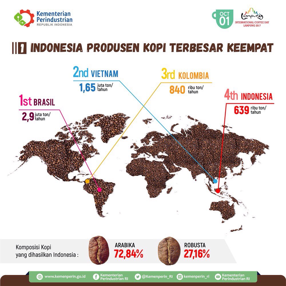 KEMENPORA RI on Twitter: "Tahukah kamu sob, Indonesia itu produsen kopi