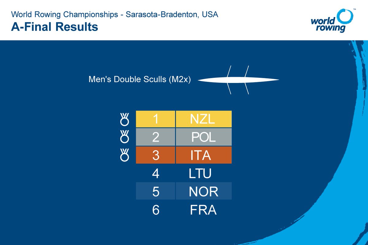 WorldRowing's tweet photo. 🚩: Men's double sculls - The Kiwis have done it - they sprint for the title, followed by POL and ITA. #WRChamps https://t.co/XftJLTCuTk