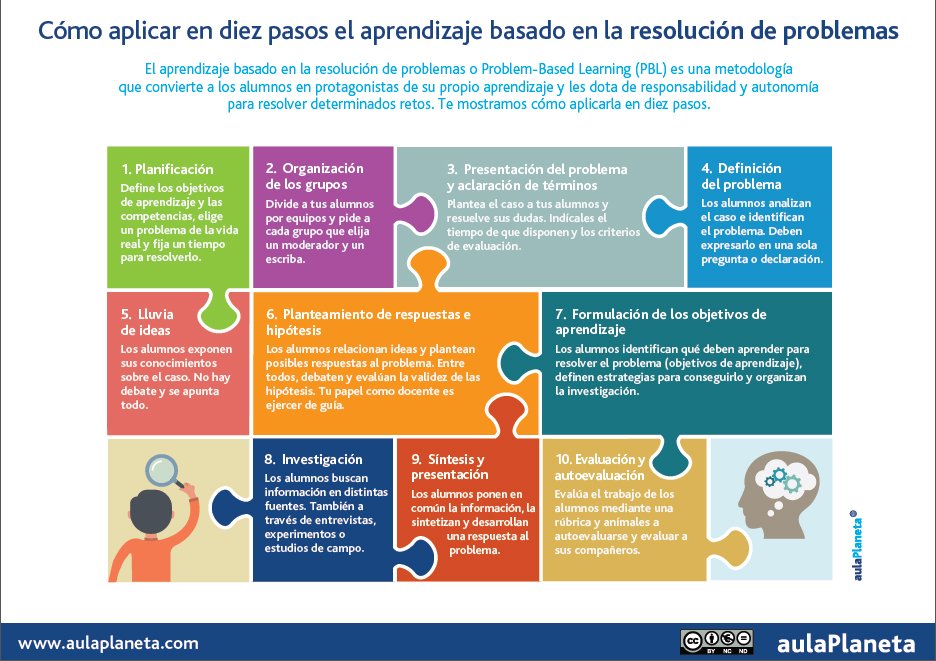 Aulaplaneta's tweet photo. 10 pasos para trabajar con la resolución de problemas: https://t.co/vnz0INNV2I #aprendizaje https://t.co/LkB3Bh4QrT