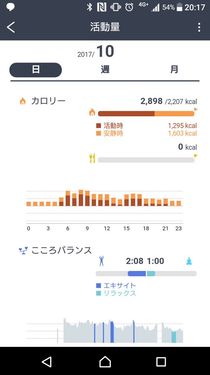 Ran_ju's tweet photo. もうひとつ面白いのが、この2日間。ツーリングなのでそれほど歩数のびてないのに、消費カロリーがすごい! そりゃやたらお腹が空くわけだ。集中すると心拍が上がるからかなぁ。
#epsonview #j300アンバサダー https://t.co/XdyXSlEzQT