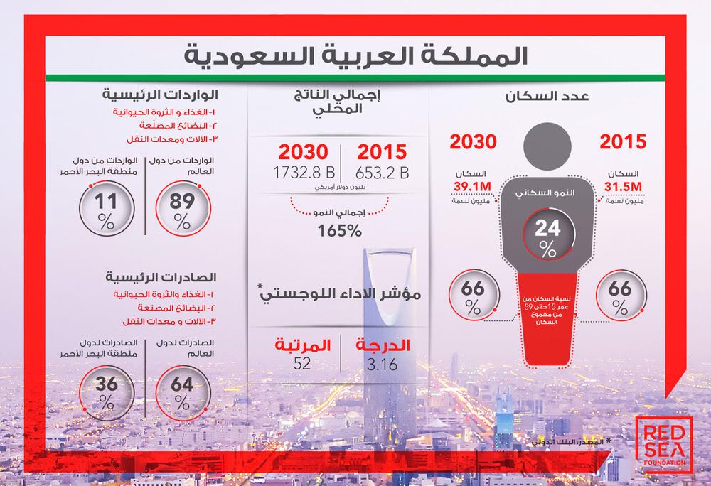 ThinkRedSea's tweet photo. هل تعلم أنه في عام ٢٠٣٠، سيرتفع إجمالي الناتج المحلي في #السعودية ١٦٥٪

#انفوجرافيك للمزيد من المعلومات https://t.co/inOHQtP25g