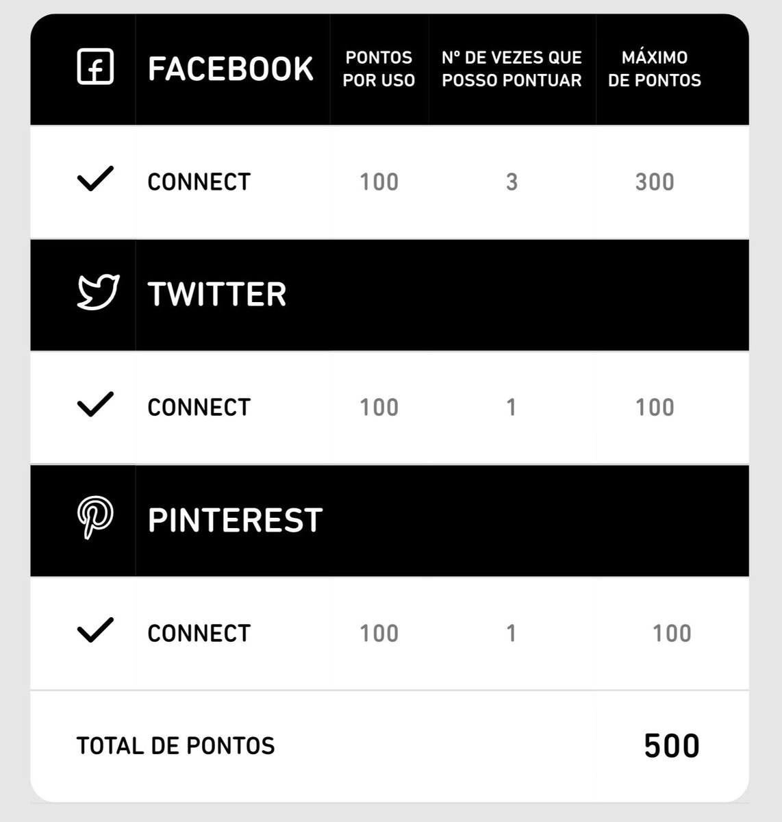 Nada de repins, retweets ou seguidores, agora só será preciso conectar e pronto. Pontuação garantida!!!
#BetaQuerLab