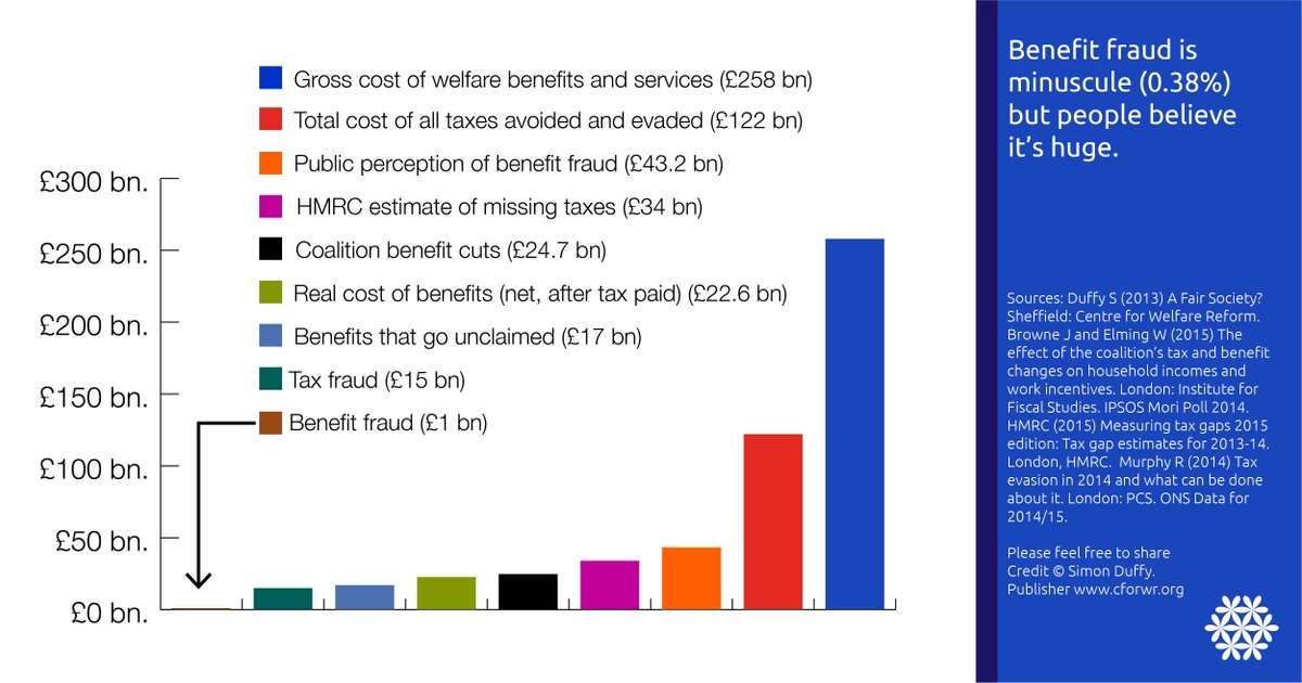 simonjduffy's tweet photo. Benefit fraud is minuscule, but politicians have persuaded the public its huge, breeding stigma and shame #CPC17 https://t.co/N5shc4hJ0V