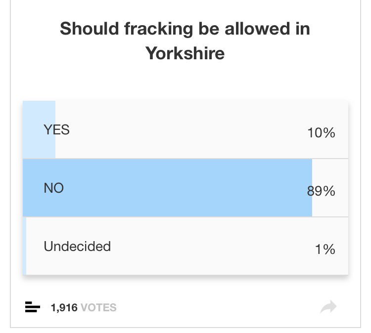 FFNYorkshire's tweet photo. Latest from Yorkshire Post fracking poll 👇

#WeSaidNo

https://t.co/2iwDz4FUTX https://t.co/CrTafj9sP0