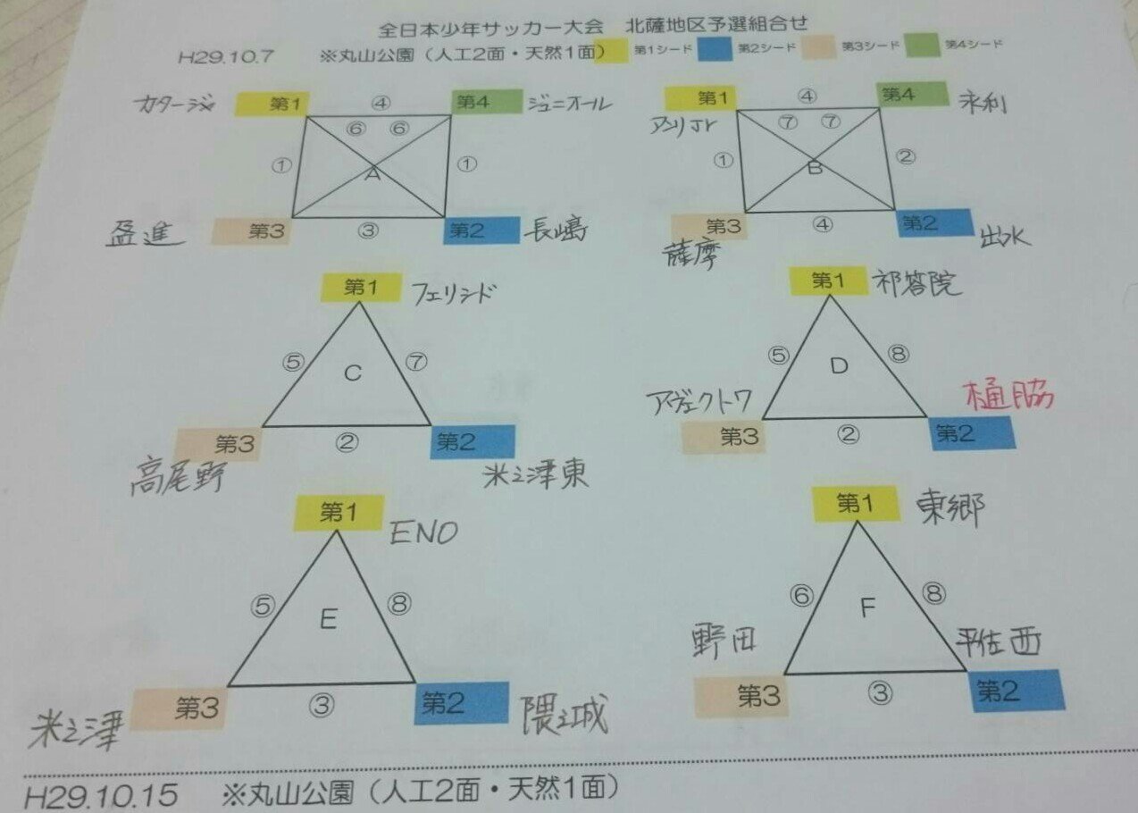 中 山 全日本少年サッカー大会 北薩地区予選の組み合わせが決まった 7日の一次予選は祁答院とアヴェクトワ 祁答院は南ちびベスト16 市比野温泉杯3位と リーグ戦では互角の戦いながらもなかなか手強い相手 ここ2年 代表決定戦まで進むものの敗れて