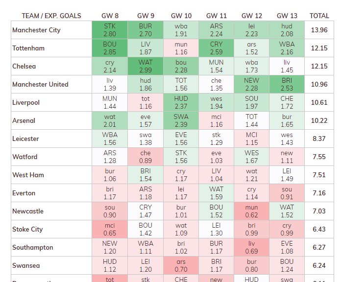 allfpltips's tweet photo. How's #FPL #GW8 going to look like? Which teams have the best CS prob. and highest exp. goals? #FixtureTracker shows https://t.co/PE7ewPGTiP https://t.co/flZQ7mq8Zi