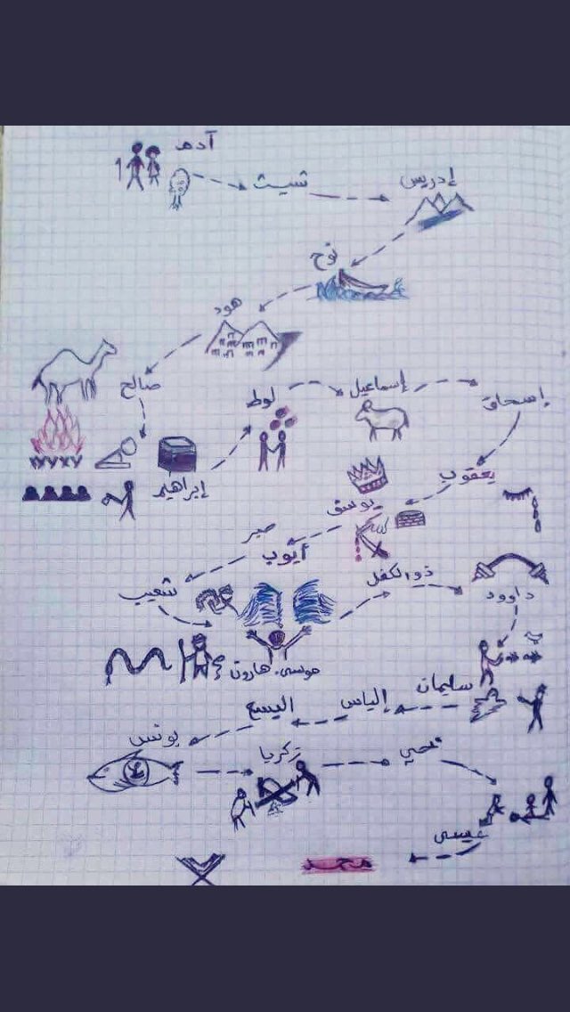 3almx's tweet photo. صورة رسمتها أحد الأمهات لتوضيح اسماء الأنبياء لاطفالها https://t.co/GuSfyyquxm