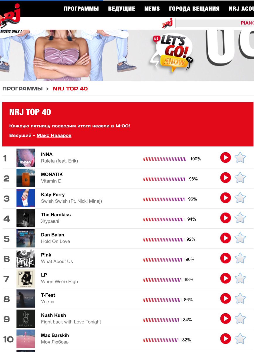 INNAFotosMx's tweet photo. @inna_ro Numer1 #Ruleta on @NRJUkraine Top40 #INNA #BestRomanianAct #ClubRockerPower 😍 https://t.co/xfaFxP4I2O