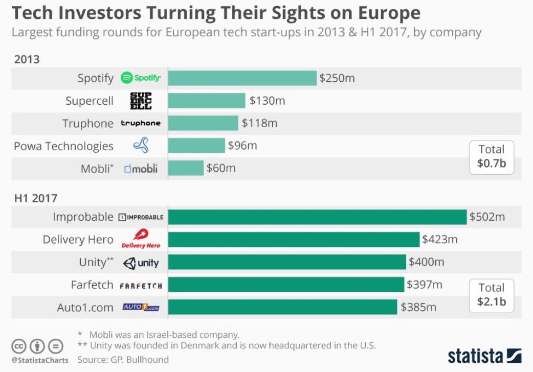 cgildsocial's tweet photo. #Tech #Investors Turning Their Sights are on Europe @StatistaCharts #tech #digital #data #business #startups https://t.co/AQwkvty2j0