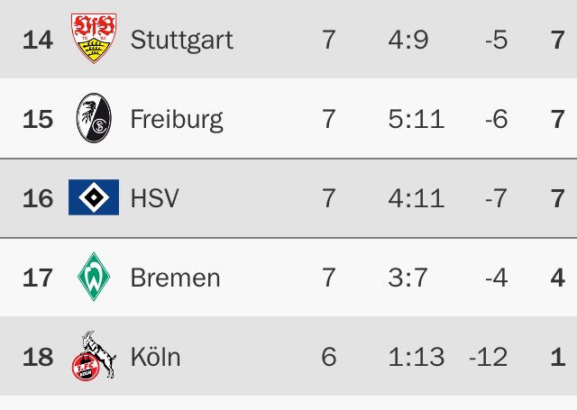 KickandRush_09's tweet photo. Football coming Home!!! #HSV auf einem Relegationsplatz; Fazit des WE #Bundesliga #HSVSVW https://t.co/LnjGPD6pJ9