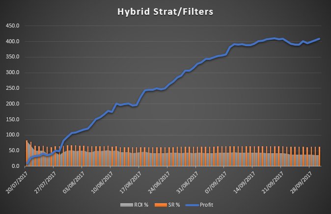 New Hybrid filters, Now @ 408 points since the 20/07/2017 docs.google.com/spreadsheets/d… … take a look #Winning #HorseRacing #bettingtips
