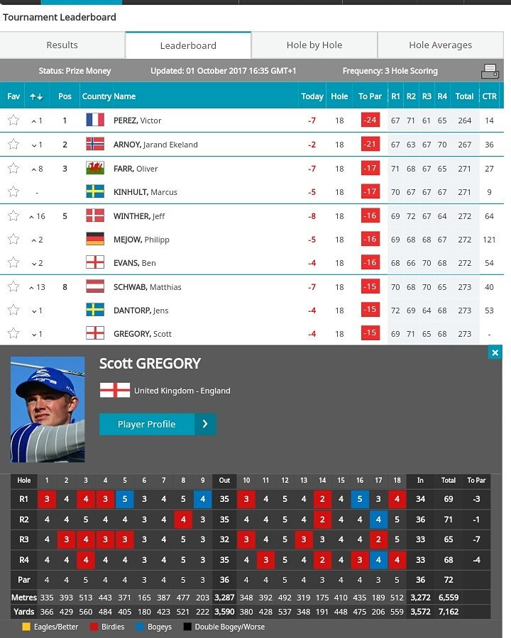 Great to finish 8th in my first @Challenge_Tour as a pro! But even better to see <a href="/iamTrackman/">Martin Young</a> and the boys become champions #HampshireGolf