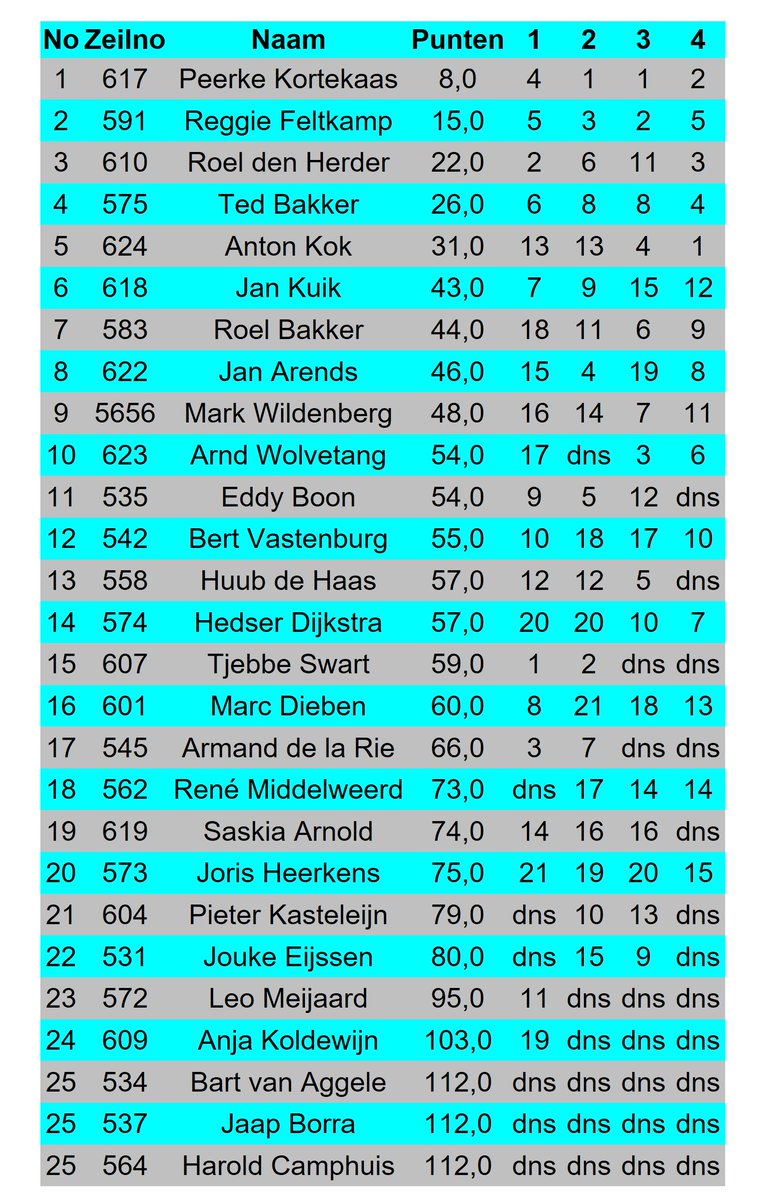 Einduitslag van de houtskoolcup bij de Kwvl. Peerke 1, Reggie 2 en Roel een 3. Een heerlijke dag om te zeilen met mooie resultaten.