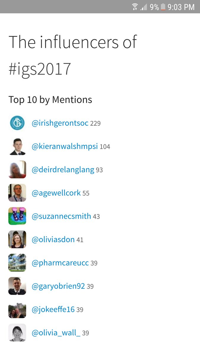 KieranWalshMPSI's tweet photo. We made the list of top #igs2017 influencers @garyobrien92 @PharmCareUCC https://t.co/xbVXaLJoaF