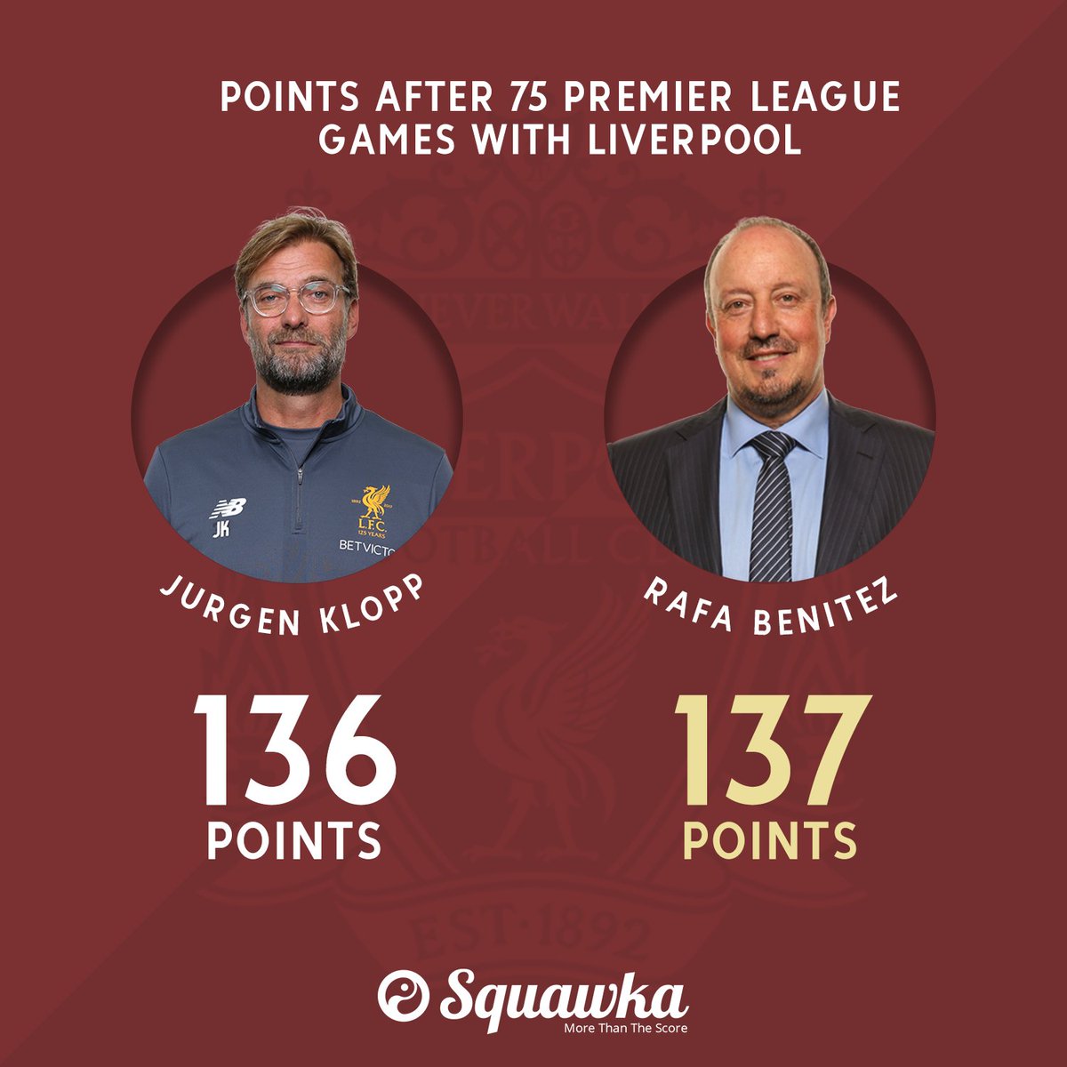Squawka's tweet photo. Points won after 75 Premier League games with Liverpool:

Rafa Benitez (137)
Jürgen Klopp (136)

An important one for Rafa Benitez. https://t.co/iveBP4QaBJ