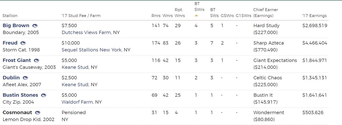 SunriseStallion's tweet photo. New York breeders looking for quality: #BigBrown&amp; #FrostGiant rank No. 1 &amp; co-No. 2 of sires by black type winners this year! @nytbreeders https://t.co/zk3gfES1a3