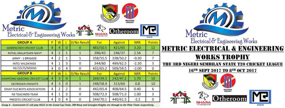 TheNSCricketCA's tweet photo. CONGRATS KG GADONG, GEMENCHEH-Grand Cup Finals  #MEEWTrophy #NSLeague17. next weekend! @wawarah @MalaysiaCricket @mvallipuram @Khairykj 🇲🇾🏏💥 https://t.co/3vTsAuQ09Q