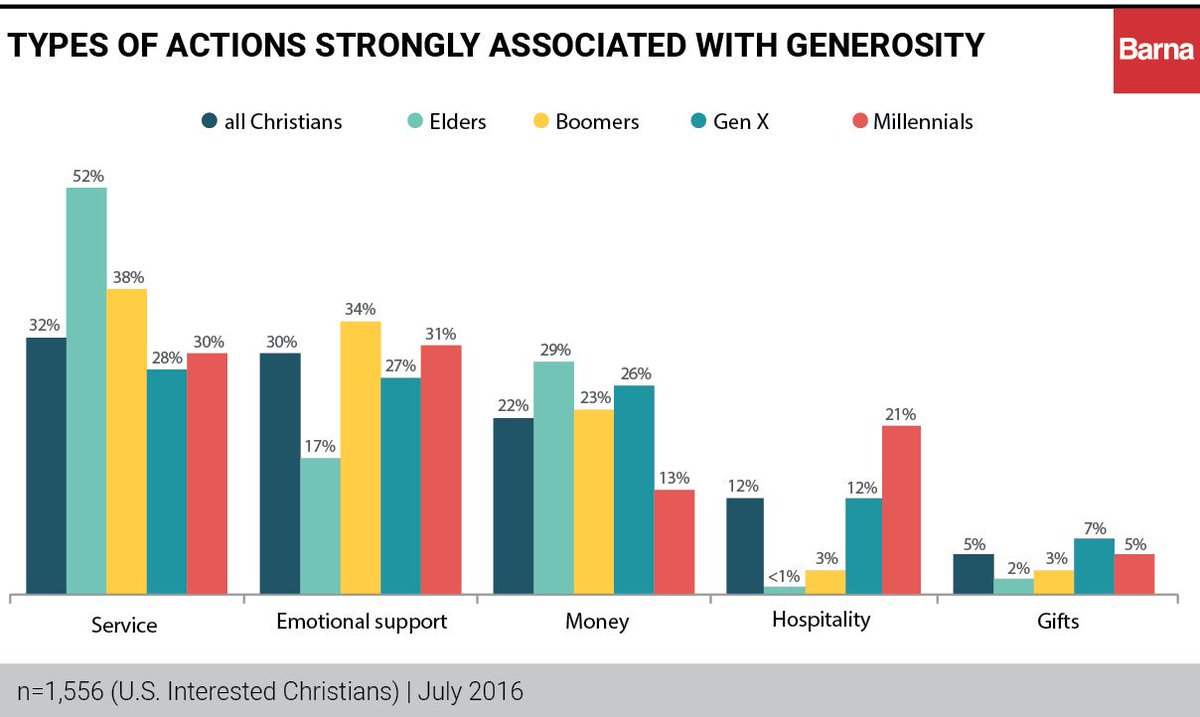 BarnaGroup's tweet photo. Millennials prioritize hospitality far more than money as an expression of generosity https://t.co/1MOHeB4MH8 https://t.co/z3UcSmrE1s