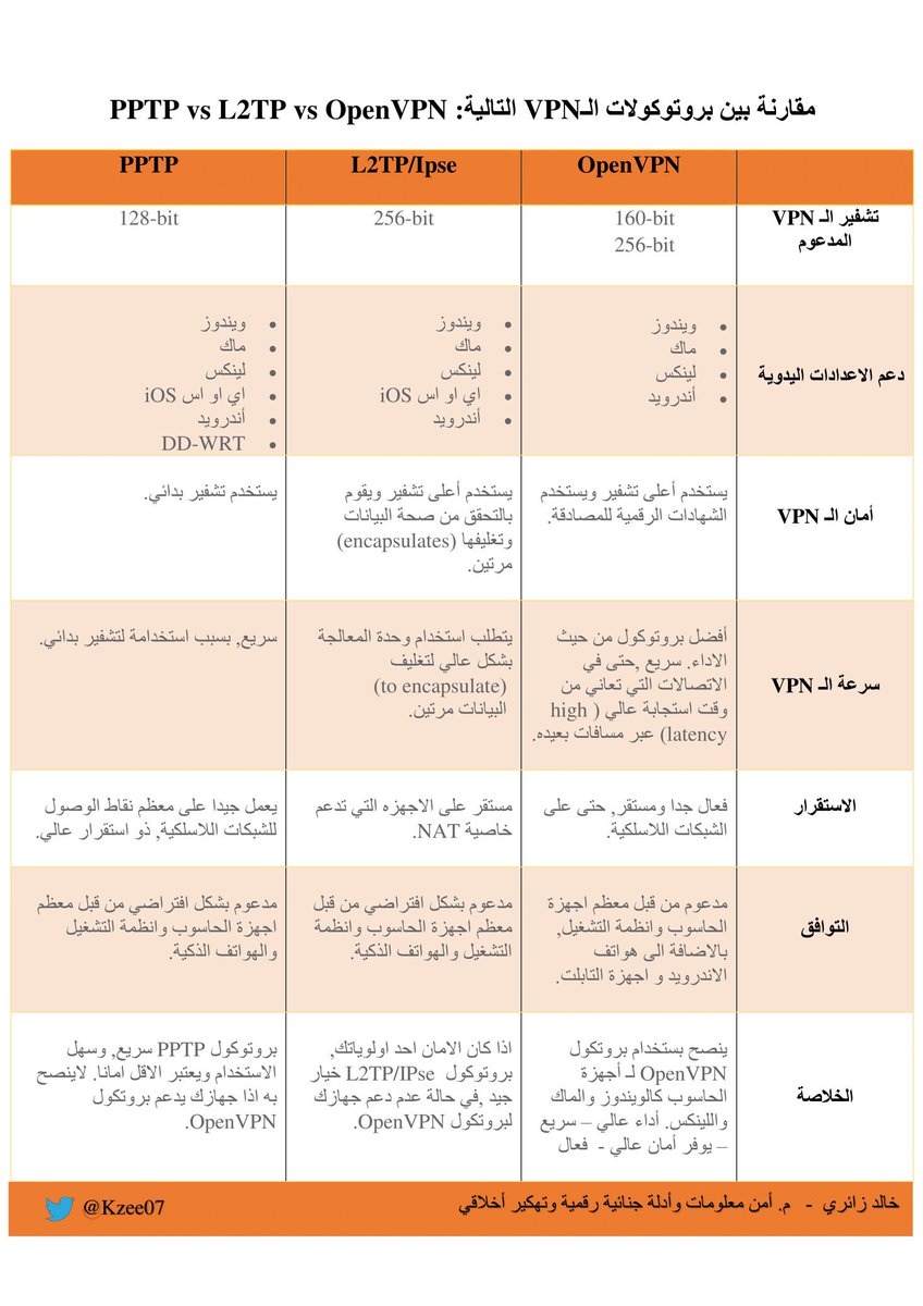 Kzee_07's tweet photo. مقارنة بالعربي بين بروتوكولات الـVPN التالية👈 (PPTP vs L2TP vs OpenVPN) من حيث السرعه, الاداء, الامان, التوافق و الاستقرار. 

#vpn https://t.co/SO21TBkiyq