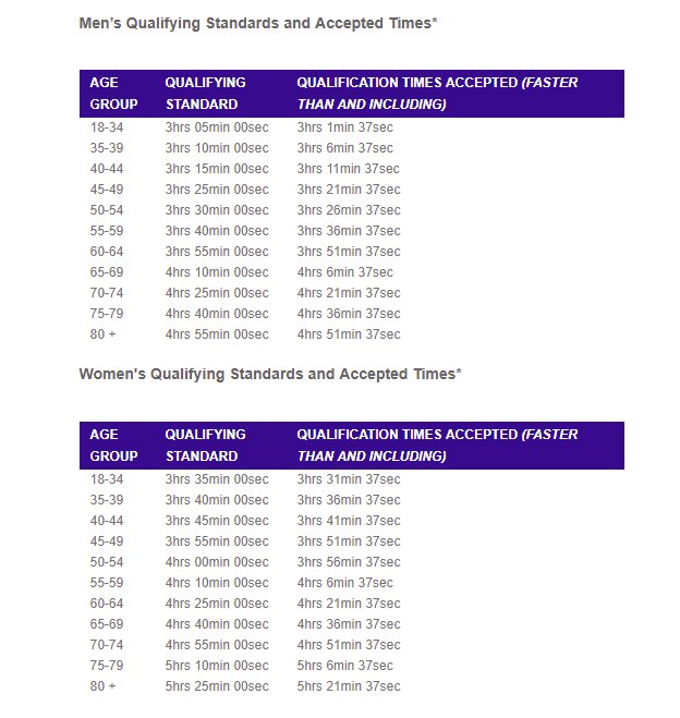 Half_Horse_Man's tweet photo. UNBELIEVABLE! 2018 @BostonMarathon #QualifyingTime CUT OFF = 3:23 or faster than the AG! - https://t.co/JqVteNY18L
#BostonMarathon #BQ https://t.co/1QB5YgOWuL