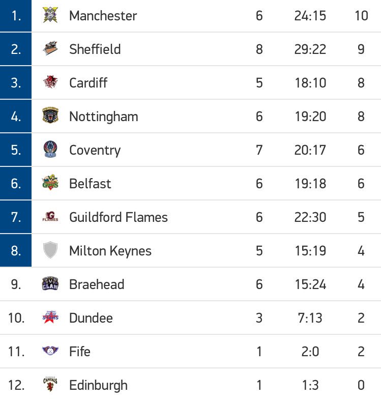 Mcr_Storm's tweet photo. As another weekend ends, your @gogoodwins @Mcr_Storm go into the new week, TOP OF THE LEAGUE! #WeAreNumberOne #WeAreStorm #ATTWWY https://t.co/wmDVLRzlBK