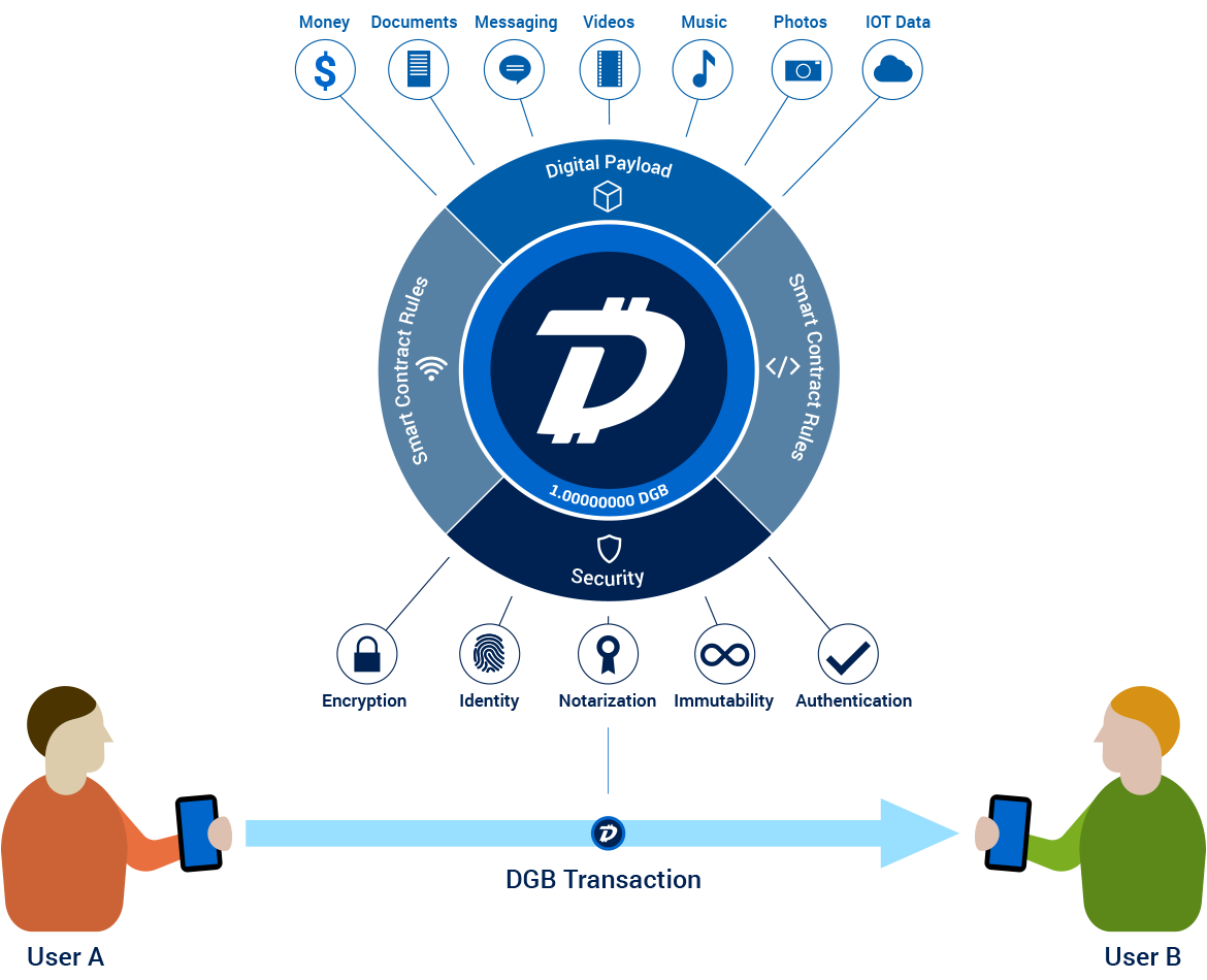 DigiByteCoin's tweet photo. Much more is possible with the #DigiByte #blockchain. Think #DigitalAsset #AttentionEconomy #CyberSecurity #IoT #AI #BigData #Payments https://t.co/LBJ9BmbInK